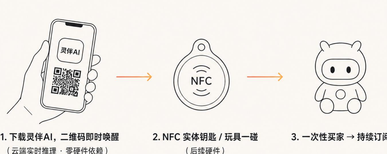 手机二维码、NFC 钥匙与玩具一碰唤醒流程